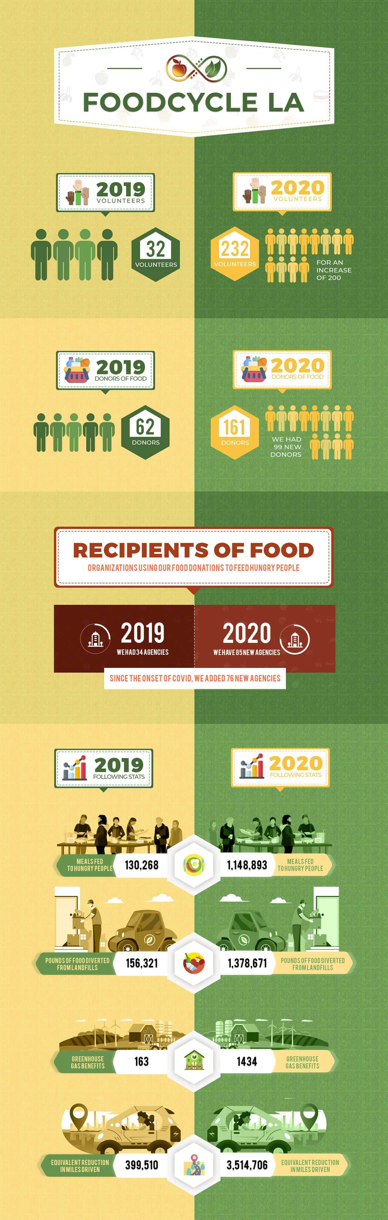 FoodCycle LA - Infographic Full by Ok Omni
