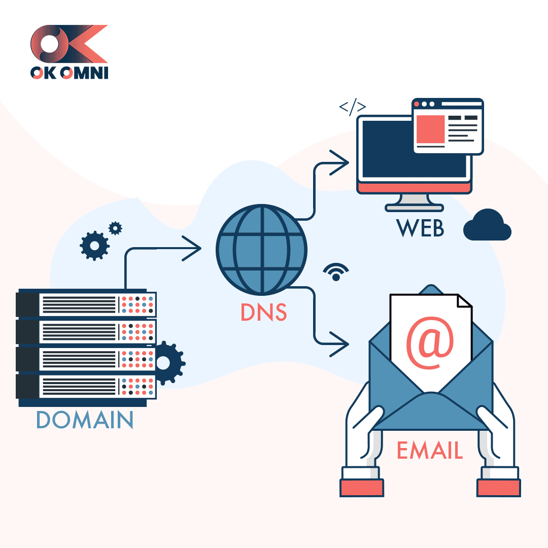 THE FOUR TYPES OF HOSTING: Domain, DNS, Web and Email