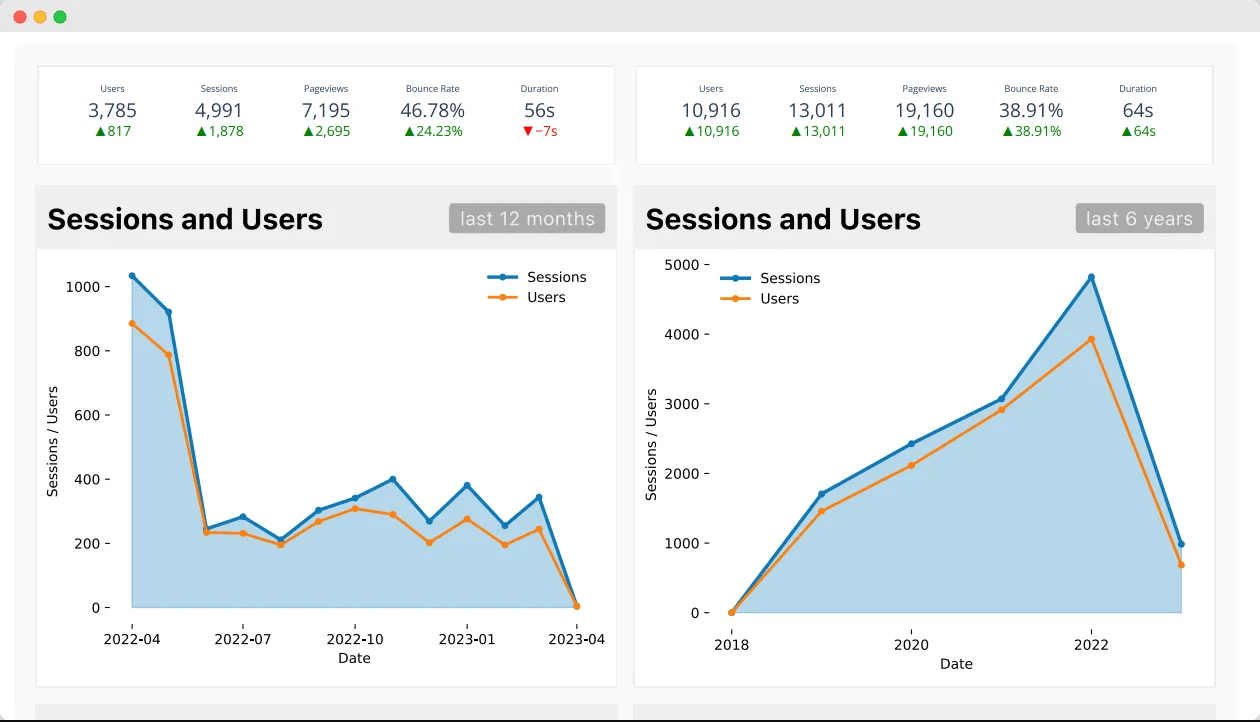 What specific data from GA3 should be exported Image